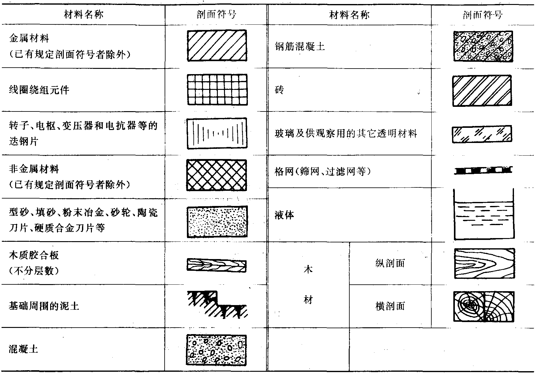 1.5 剖面符號